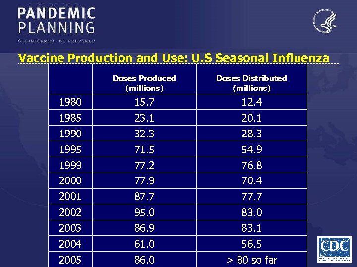 Vaccine Production and Use: U. S Seasonal Influenza Doses Produced (millions) Doses Distributed (millions)