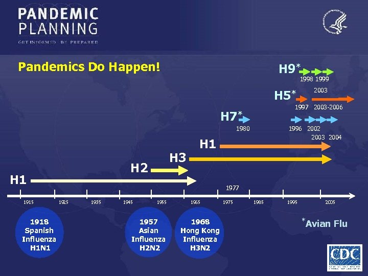 Pandemics Do Happen! H 9* 1998 1999 H 5* 1997 2003 -2006 H 7*