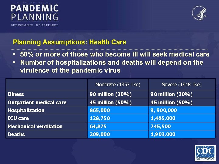 Planning Assumptions: Health Care • 50% or more of those who become ill will