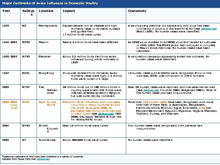 Major Outbreaks of Avian Influenza in Domestic Poultry Year Subtyp e Location Impact Comments