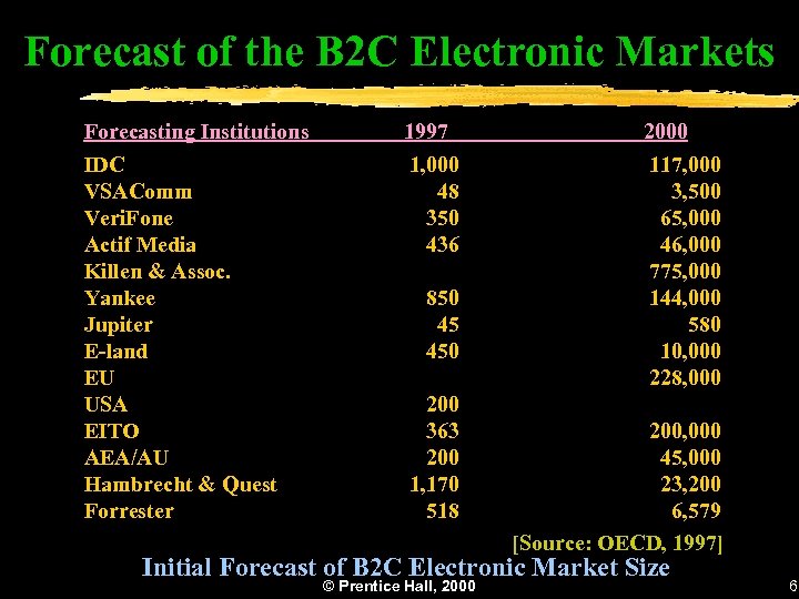 Forecast of the B 2 C Electronic Markets Forecasting Institutions 1997 2000 IDC VSAComm