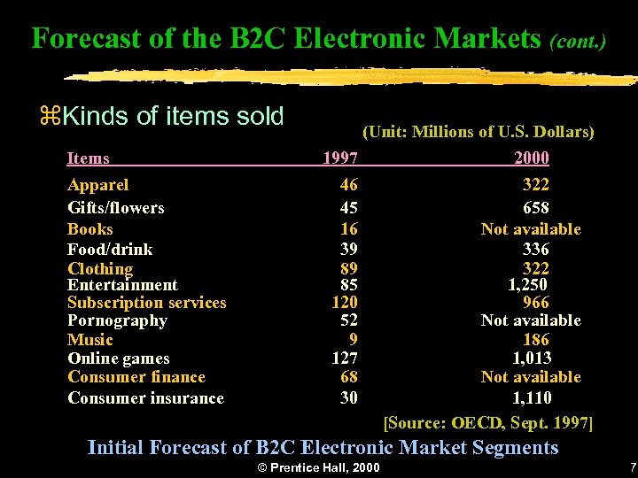 Forecast of the B 2 C Electronic Markets (cont. ) z. Kinds of items