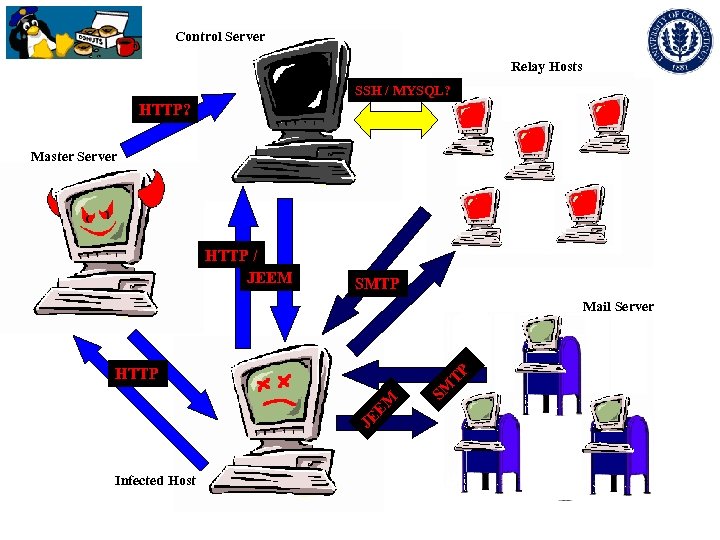 Control Server Relay Hosts SSH / MYSQL? HTTP? Master Server HTTP / JEEM SMTP