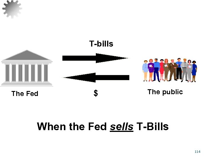 T-bills The Fed $ The public When the Fed sells T-Bills 114 