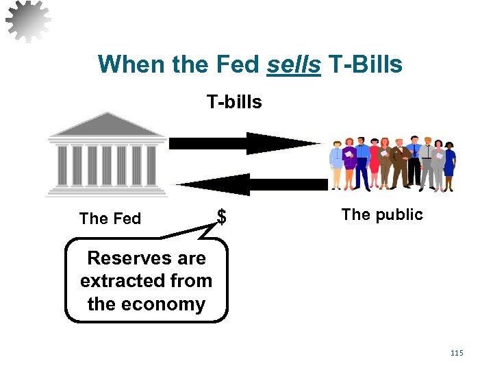 When the Fed sells T-Bills T-bills The Fed $ The public Reserves are extracted