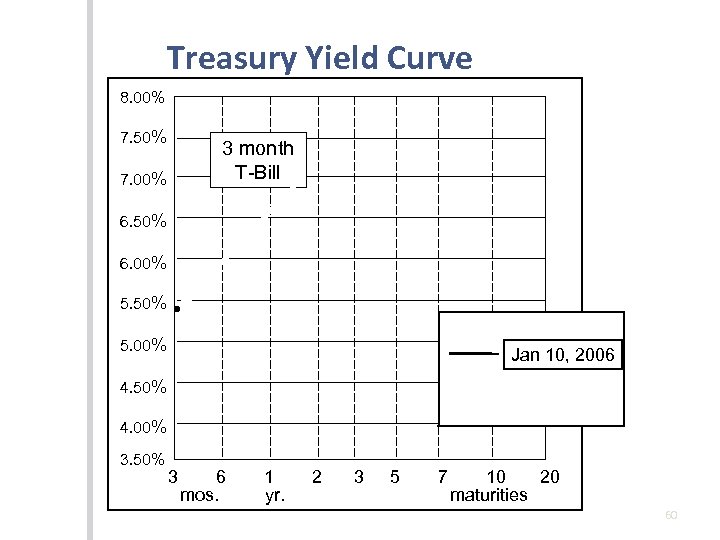 Treasury Yield Curve 8. 00% 7. 50% 3 month T-Bill 7. 00% 6. 50%