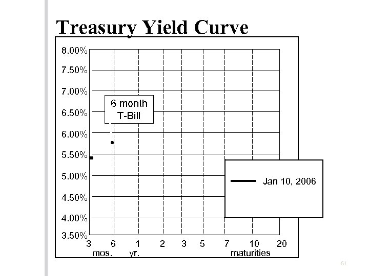 Treasury Yield Curve 8. 00% 7. 50% 7. 00% 6. 50% 6 month T-Bill