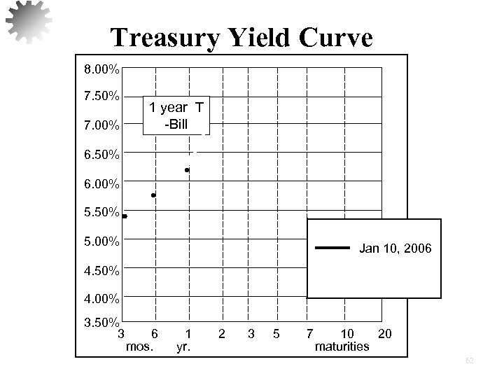 Treasury Yield Curve 8. 00% 7. 50% 7. 00% 1 year T -Bill 6.