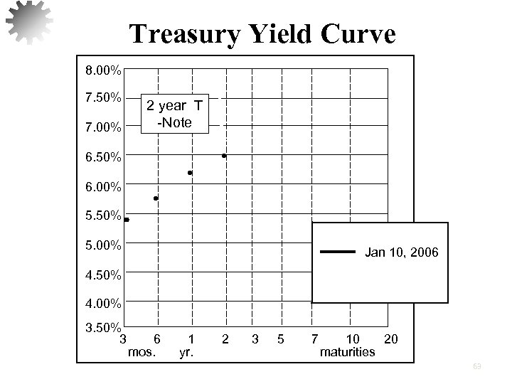 Treasury Yield Curve 8. 00% 7. 50% 7. 00% 2 year T -Note 6.