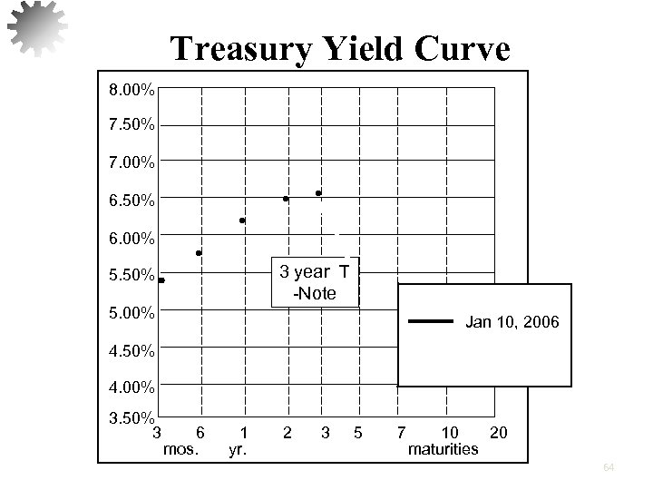 Treasury Yield Curve 8. 00% 7. 50% 7. 00% 6. 50% 6. 00% 3