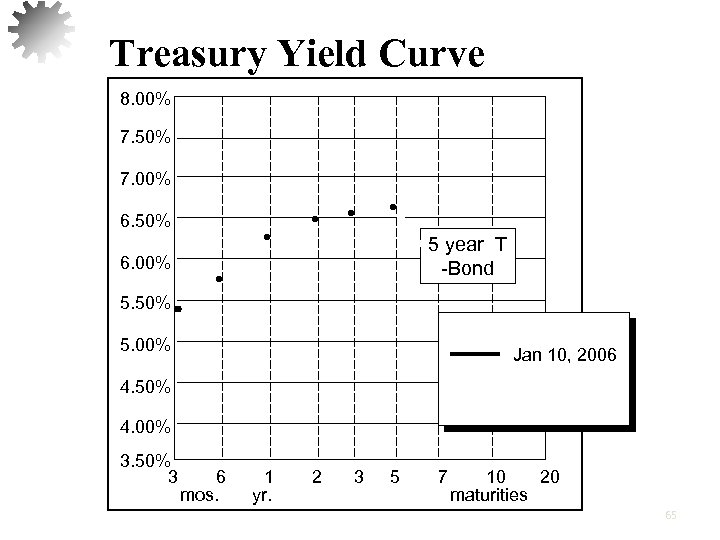 Treasury Yield Curve 8. 00% 7. 50% 7. 00% 6. 50% 5 year T