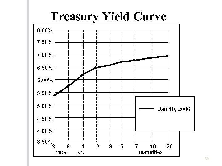 Treasury Yield Curve 8. 00% 7. 50% 7. 00% 6. 50% 6. 00% 5.