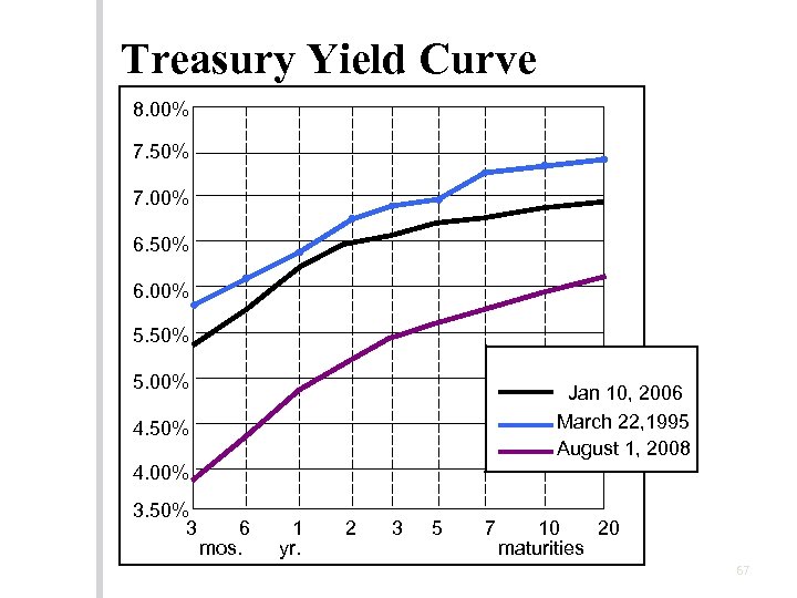 Treasury Yield Curve 8. 00% 7. 50% 7. 00% 6. 50% 6. 00% 5.