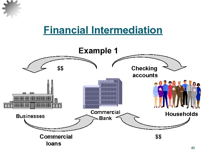 Financial Intermediation Example 1 $$ Businesses Commercial loans Checking accounts Commercial Bank Households $$