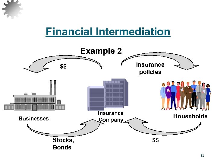 Financial Intermediation Example 2 Insurance policies $$ Insurance Company Businesses Stocks, Bonds Households $$