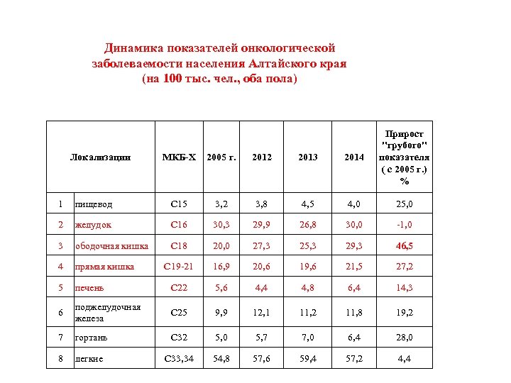 Динамика показателей онкологической заболеваемости населения Алтайского края (на 100 тыс. чел. , оба пола)