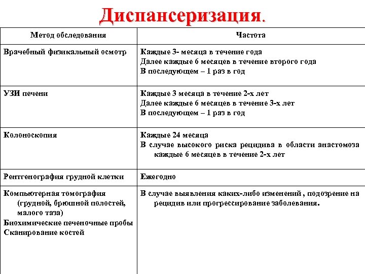 Диспансеризация. Метод обследования Частота Врачебный физикальный осмотр Каждые 3 - месяца в течение года