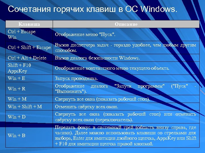 Сочетания горячих клавиш в ОС Windows. Клавиша Ctrl + Escape Win Ctrl + Shift