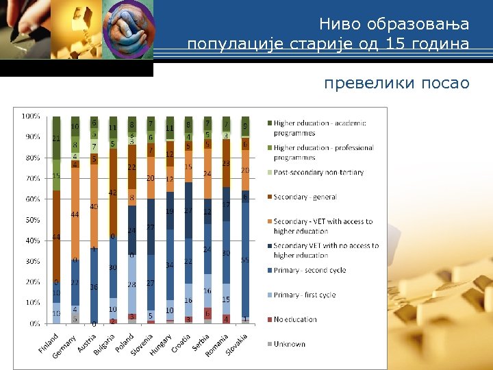 Ниво образовања популације старије од 15 година превелики посао 