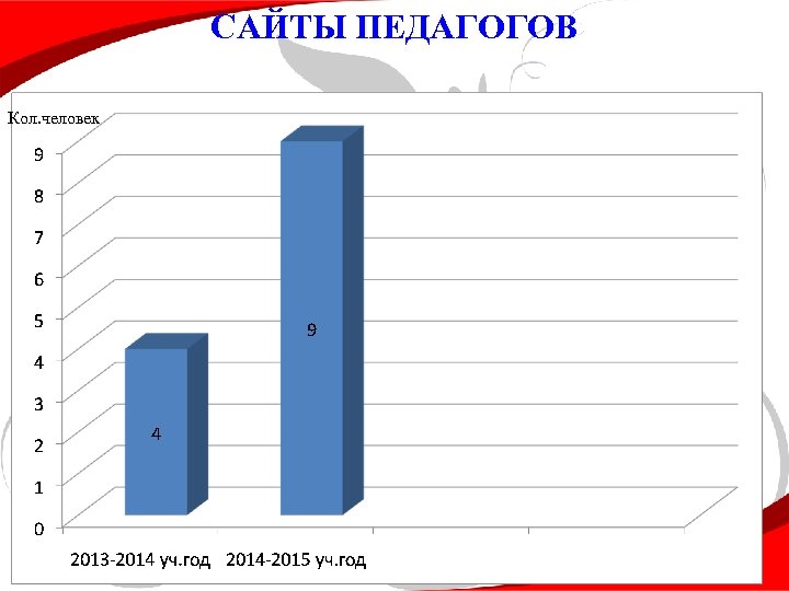 САЙТЫ ПЕДАГОГОВ Кол. человек 