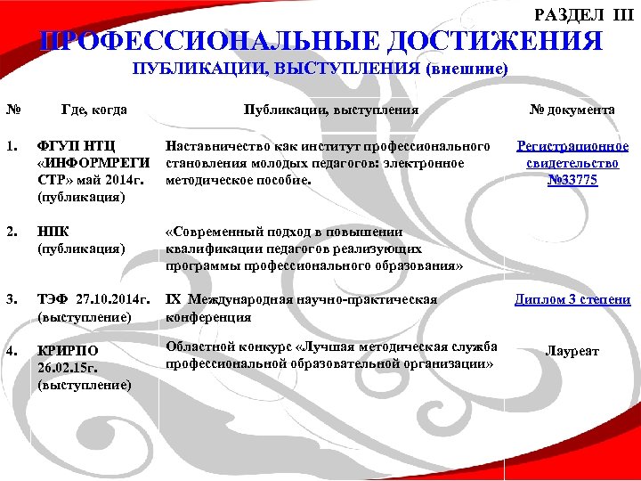 РАЗДЕЛ III ПРОФЕССИОНАЛЬНЫЕ ДОСТИЖЕНИЯ ПУБЛИКАЦИИ, ВЫСТУПЛЕНИЯ (внешние) № Где, когда Публикации, выступления № документа