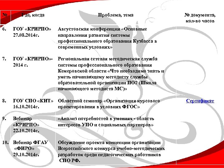 № Где, когда 6. ГОУ «КРИРПО» 27. 08. 2014 г. 7. ГОУ «КРИРПО» -