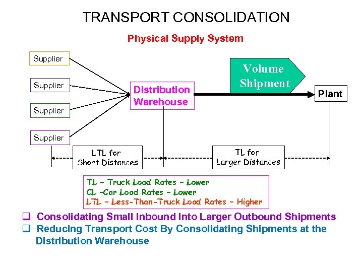 TRANSPORT CONSOLIDATION Physical Supply System Supplier Distribution Warehouse Volume Shipment Plant Supplier LTL for