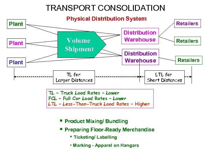 TRANSPORT CONSOLIDATION Plant Physical Distribution System Volume Shipment Plant Retailers Distribution Warehouse Retailers TL