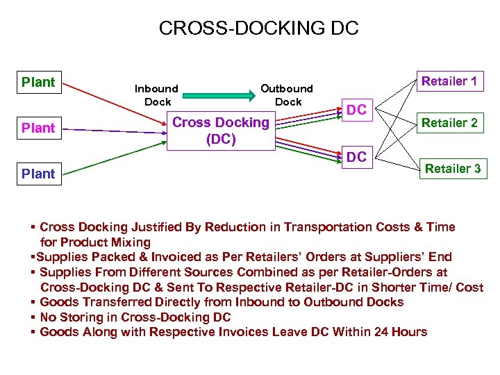 CROSS-DOCKING DC Plant Inbound Dock Outbound Dock Cross Docking (DC) Retailer 1 DC DC