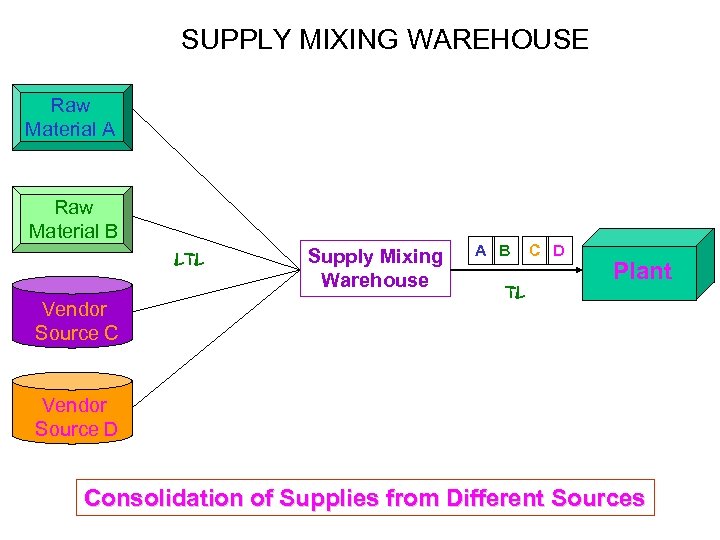 SUPPLY MIXING WAREHOUSE Raw Material A Raw Material B LTL Vendor Source C Supply