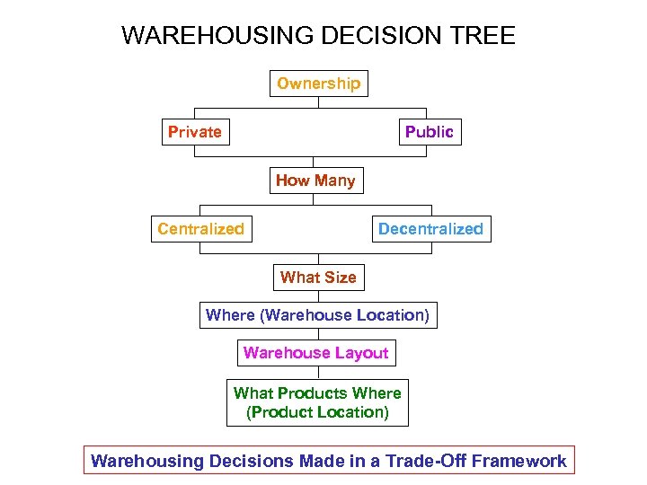 WAREHOUSING DECISION TREE Ownership Private Public How Many Centralized Decentralized What Size Where (Warehouse