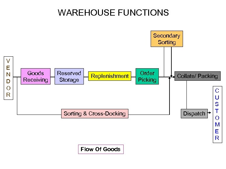 WAREHOUSE FUNCTIONS Secondary Sorting V E N D O R Goods Receiving Reserved Storage