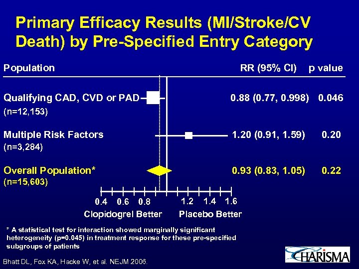 Primary Efficacy Results (MI/Stroke/CV Death) by Pre-Specified Entry Category Population RR (95% CI) Qualifying