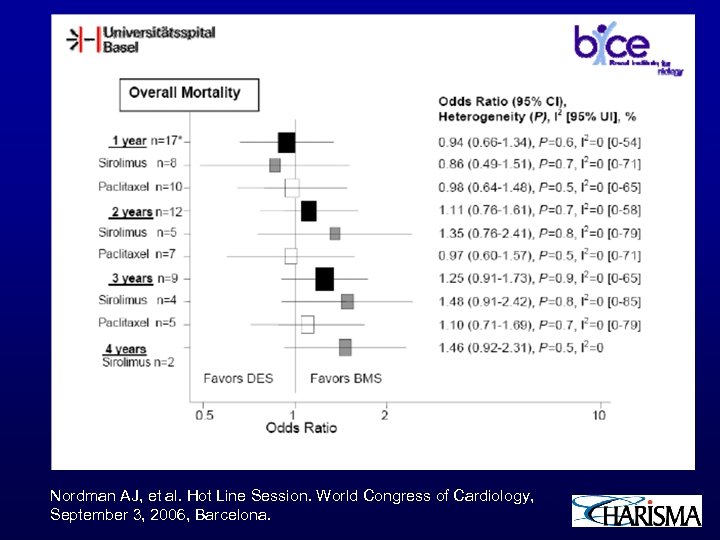 Nordman AJ, et al. Hot Line Session. World Congress of Cardiology, September 3, 2006,