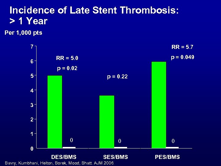Incidence of Late Stent Thrombosis: > 1 Year Per 1, 000 pts 7 6