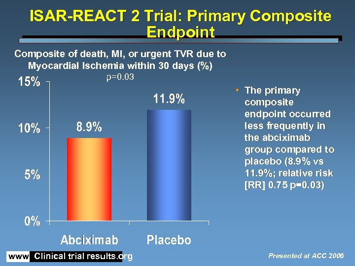 ISAR-REACT 2 Trial: Primary Composite Endpoint Composite of death, MI, or urgent TVR due