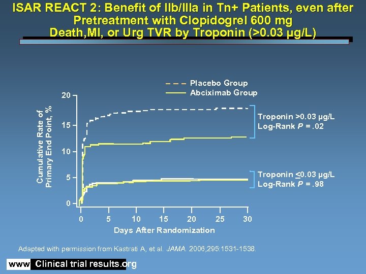 ISAR REACT 2: Benefit of IIb/IIIa in Tn+ Patients, even after Pretreatment with Clopidogrel