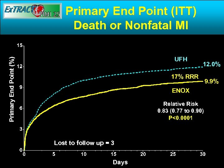 Primary End Point (ITT) Death or Nonfatal MI Primary End Point (%) UFH 12.