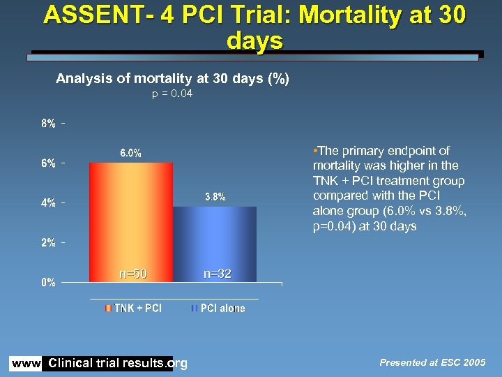 ASSENT- 4 PCI Trial: Mortality at 30 days Analysis of mortality at 30 days