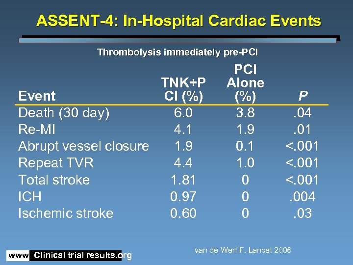 ASSENT-4: In-Hospital Cardiac Events Thrombolysis immediately pre-PCI TNK+P Event CI (%) Death (30 day)