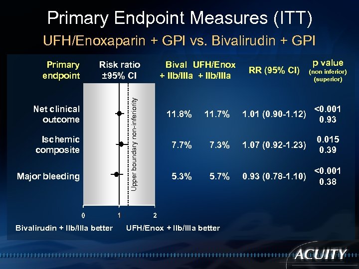 Primary Endpoint Measures (ITT) UFH/Enoxaparin + GPI vs. Bivalirudin + GPI Risk ratio ±