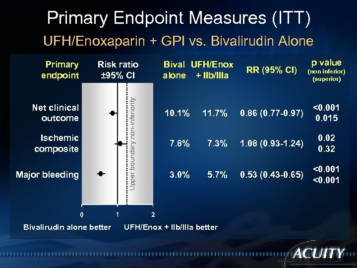 Primary Endpoint Measures (ITT) UFH/Enoxaparin + GPI vs. Bivalirudin Alone Risk ratio ± 95%