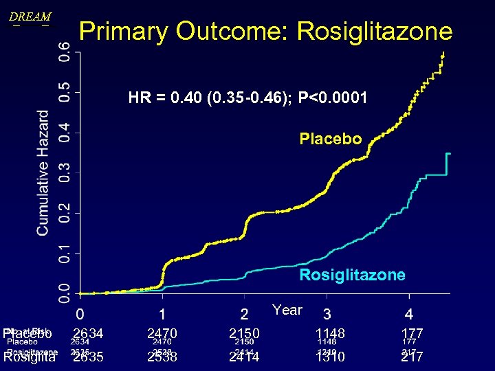 DREAM Primary Outcome: Rosiglitazone HR = 0. 40 (0. 35 -0. 46); P<0. 0001