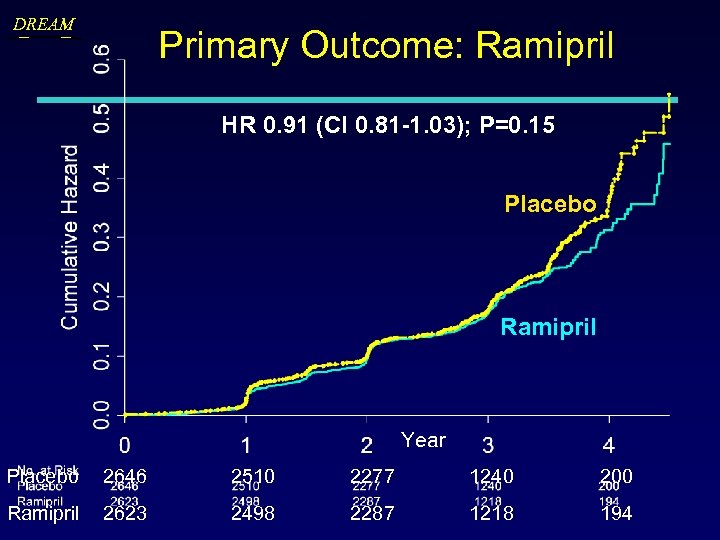 DREAM Primary Outcome: Ramipril HR 0. 91 (CI 0. 81 -1. 03); P=0. 15