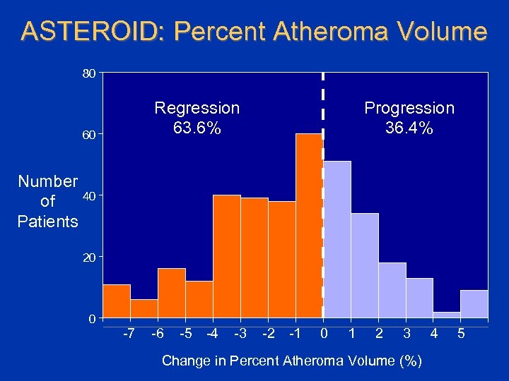 ASTEROID: Percent Atheroma Volume 80 Regression 63. 6% 60 Progression 36. 4% Number 40