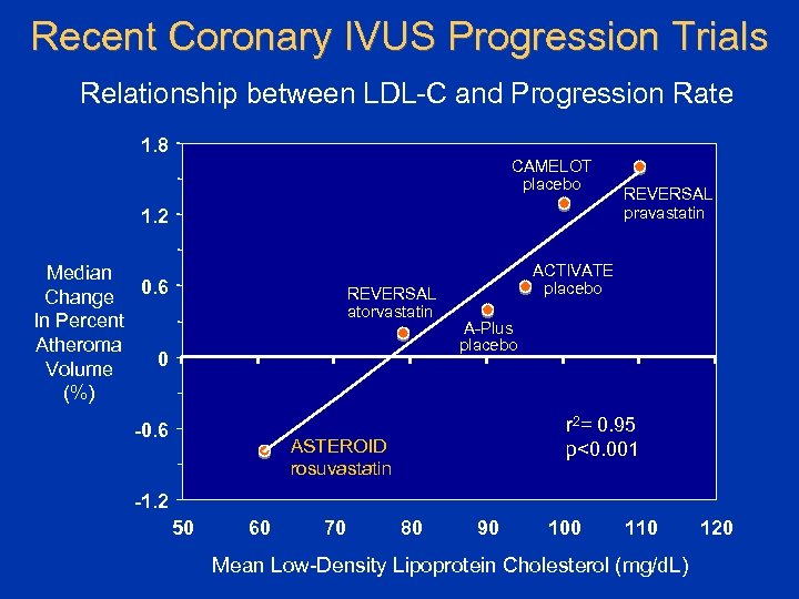 Recent Coronary IVUS Progression Trials Relationship between LDL-C and Progression Rate 1. 8 CAMELOT