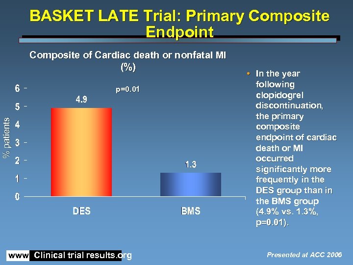BASKET LATE Trial: Primary Composite Endpoint Composite of Cardiac death or nonfatal MI (%)
