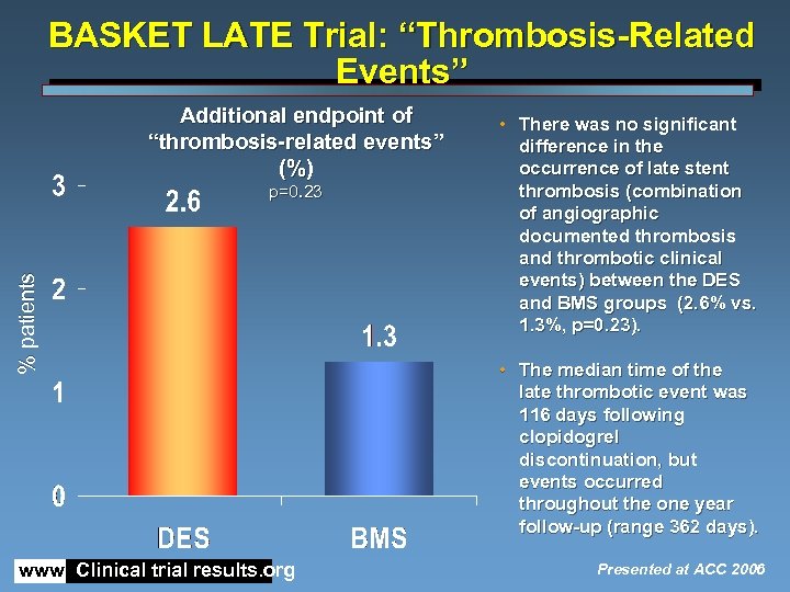 BASKET LATE Trial: “Thrombosis-Related Events” Additional endpoint of “thrombosis-related events” (%) % patients p=0.