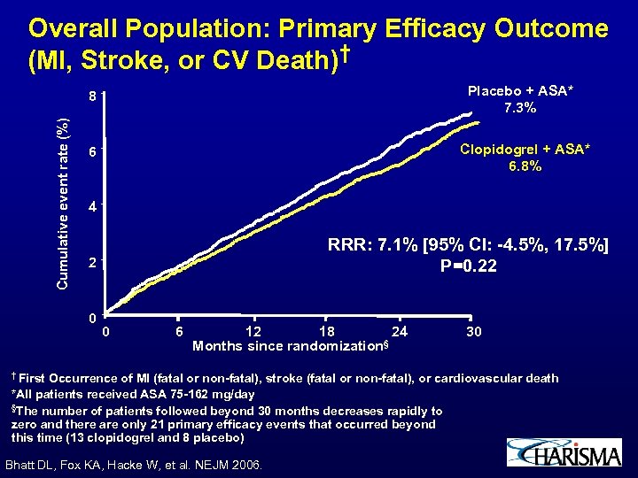 Overall Population: Primary Efficacy Outcome (MI, Stroke, or CV Death)† Placebo + ASA* 7.