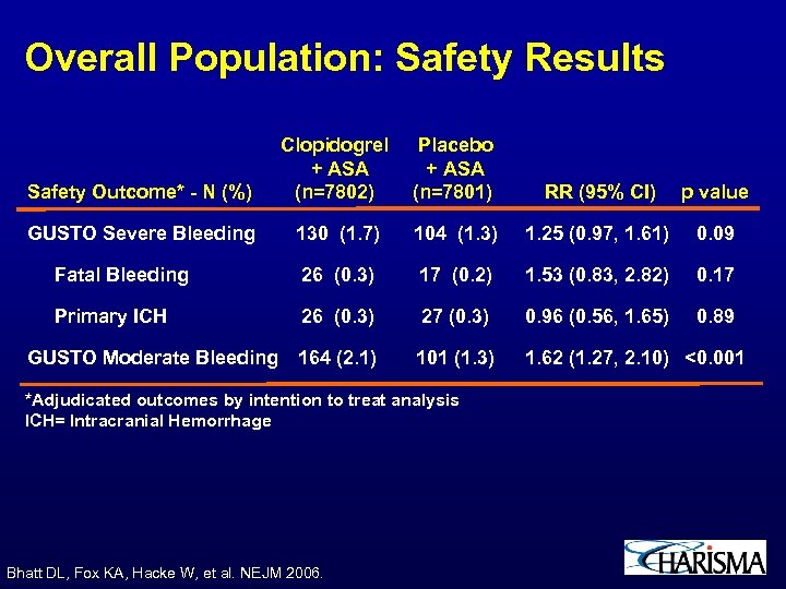 Overall Population: Safety Results Safety Outcome* - N (%) Clopidogrel + ASA (n=7802) Placebo